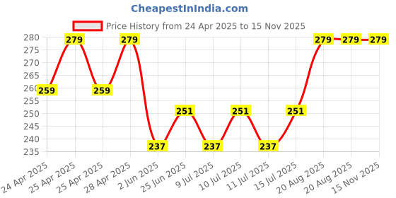 ajio.com portico Set of 4 420 GSM Eva Face Towels portico Price History Graph from 24 Apr 2025 to 15 Nov 2025
