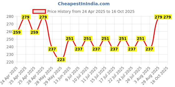 ajio.com portico Set of 4 420 GSM Eva Face Towels portico Price History Graph from 24 Apr 2025 to 16 Oct 2025