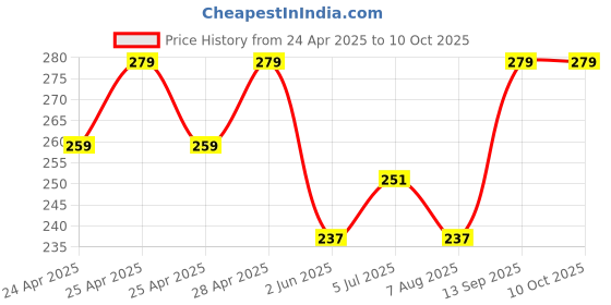 ajio.com portico Set of 4 420 GSM Eva Face Towels portico Price History Graph from 24 Apr 2025 to 10 Oct 2025