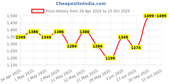 ajio.com portico Set of 4 420 GSM Eva Towels portico Price History Graph from 26 Apr 2025 to 15 Oct 2025