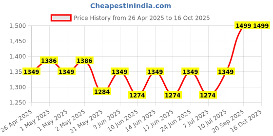 ajio.com portico Set of 4 420 GSM Eva Towels portico Price History Graph from 26 Apr 2025 to 16 Oct 2025