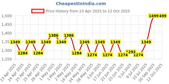 ajio.com portico Set of 4 420 GSM Eva Towels portico Price History Graph from 23 Apr 2025 to 12 Oct 2025