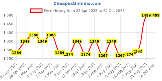 ajio.com portico Set of 4 420 GSM Eva Towels portico Price History Graph from 23 Apr 2025 to 23 Oct 2025