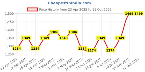 ajio.com portico Set of 4 420 GSM Eva Towels portico Price History Graph from 23 Apr 2025 to 10 Oct 2025