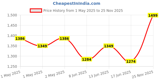 ajio.com portico Set of 4 420 GSM Eva Towels portico Price History Graph from 1 May 2025 to 25 Nov 2025