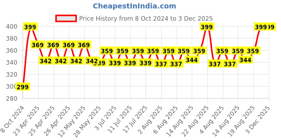 ajio.com portico Set of 4 475 GSM Cotton Face Towels portico Price History Graph from 8 Oct 2024 to 2 Dec 2025