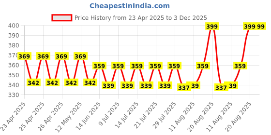 ajio.com portico Set of 4 475 GSM Cotton Face Towels portico Price History Graph from 23 Apr 2025 to 2 Dec 2025