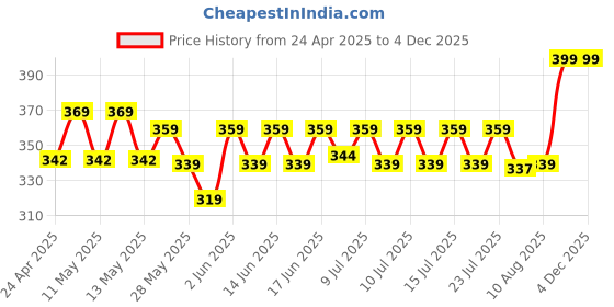 ajio.com portico Set of 4 550 GSM Luxuria Face Towels portico Price History Graph from 24 Apr 2025 to 3 Dec 2025