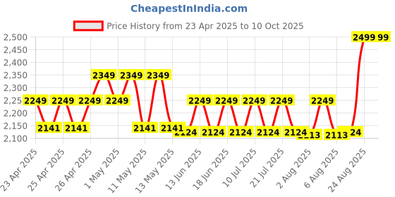 ajio.com portico Set of 4 550 GSM Luxuria Towels portico Price History Graph from 23 Apr 2025 to 10 Oct 2025