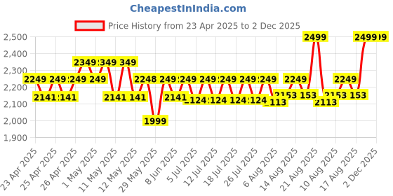 ajio.com portico Set of 4 550 GSM Luxuria Towels portico Price History Graph from 23 Apr 2025 to 2 Dec 2025