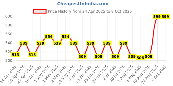 ajio.com portico Set of 4 620 GSM Cloud Face Towels portico Price History Graph from 24 Apr 2025 to 7 Oct 2025