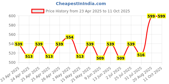 ajio.com portico Set of 4 620 GSM Cloud Face Towels portico Price History Graph from 23 Apr 2025 to 11 Oct 2025