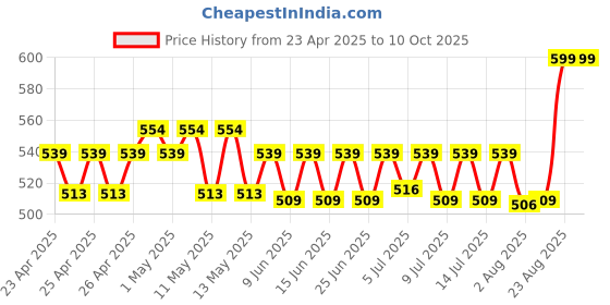 ajio.com portico Set of 4 620 GSM Cloud Face Towels portico Price History Graph from 23 Apr 2025 to 9 Oct 2025