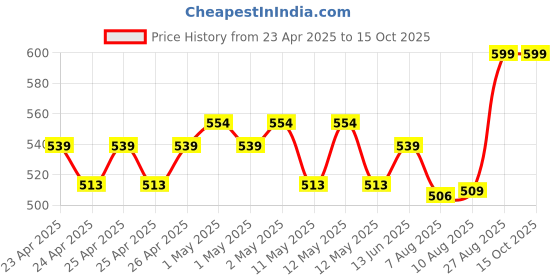 ajio.com portico Set of 4 620 GSM Cloud Face Towels portico Price History Graph from 23 Apr 2025 to 15 Oct 2025
