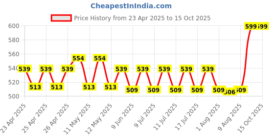 ajio.com portico Set of 4 620 GSM Cloud Face Towels portico Price History Graph from 23 Apr 2025 to 14 Oct 2025