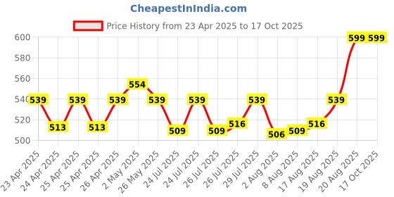 ajio.com portico Set of 4 620 GSM Cloud Face Towels portico Price History Graph from 23 Apr 2025 to 16 Oct 2025