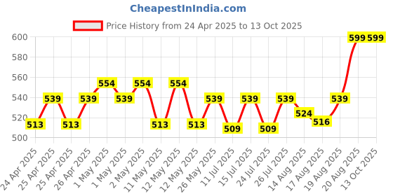 ajio.com portico Set of 4 620 GSM Cloud Face Towels portico Price History Graph from 24 Apr 2025 to 13 Oct 2025