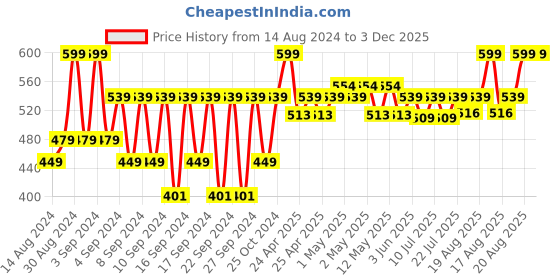 ajio.com portico Set of 4 620 GSM Cotton Face Towels portico Price History Graph from 14 Aug 2024 to 3 Dec 2025