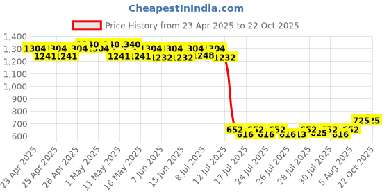 ajio.com portico Set of 4 Cotton Towels portico Price History Graph from 23 Apr 2025 to 22 Oct 2025