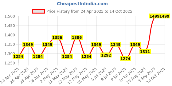 ajio.com portico Set of 4 Eva 420 GSM Face Towels portico Price History Graph from 24 Apr 2025 to 13 Oct 2025