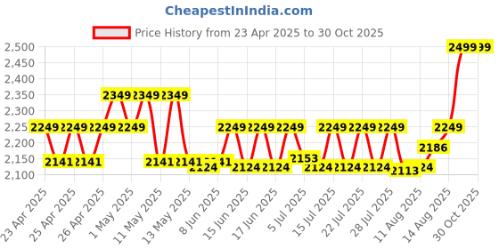 ajio.com portico Set of 4 Luxuria 550 GSM Towels portico Price History Graph from 23 Apr 2025 to 29 Oct 2025