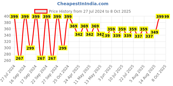 ajio.com portico Set of Cotton 4 Face Towel Set portico Price History Graph from 27 Jul 2024 to 8 Oct 2025