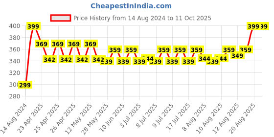 ajio.com portico Set of Cotton 4 Face Towel Set portico Price History Graph from 14 Aug 2024 to 11 Oct 2025