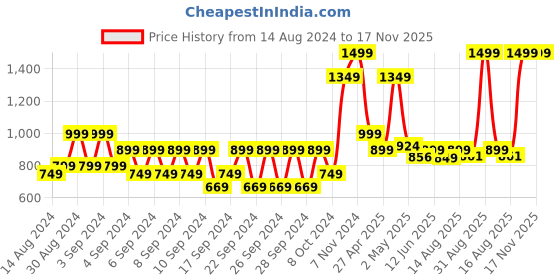 ajio.com portico Shades 152 TC Cotton Bedsheet portico Price History Graph from 14 Aug 2024 to 17 Nov 2025