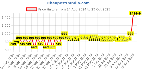 ajio.com portico Shades 152 TC Cotton Bedsheet with Pillow Cover portico Price History Graph from 14 Aug 2024 to 22 Oct 2025