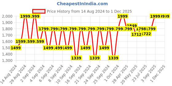 ajio.com portico Shades 152 TC Cotton Fitted Sheet portico Price History Graph from 14 Aug 2024 to 1 Dec 2025