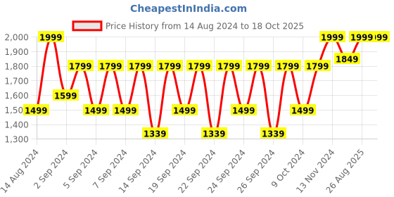ajio.com portico Shades 152 TC Cotton Fitted Sheet with Pillow Cover portico Price History Graph from 14 Aug 2024 to 18 Oct 2025