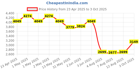 ajio.com portico Shalimar Floral Print King-Size Comforter portico Price History Graph from 23 Apr 2025 to 3 Oct 2025
