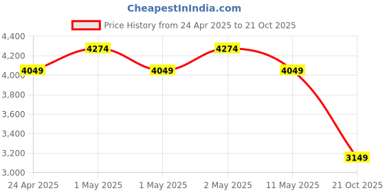 ajio.com portico Shalimar Floral Print King-Size Comforter portico Price History Graph from 24 Apr 2025 to 21 Oct 2025