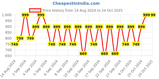 ajio.com portico Single Blanket portico Price History Graph from 14 Aug 2024 to 23 Oct 2025
