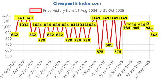 ajio.com portico Single Blanket portico Price History Graph from 14 Aug 2024 to 21 Oct 2025