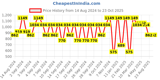 ajio.com portico Single Blanket portico Price History Graph from 14 Aug 2024 to 23 Oct 2025