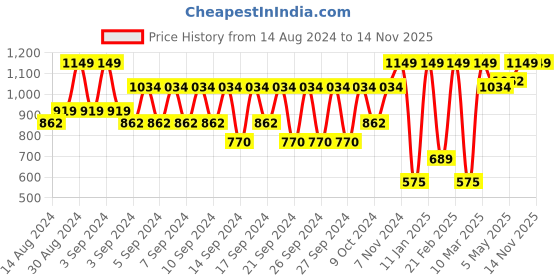 ajio.com portico Single Blanket portico Price History Graph from 14 Aug 2024 to 10 Nov 2025