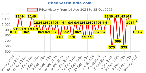 ajio.com portico Single Blanket portico Price History Graph from 14 Aug 2024 to 24 Oct 2025