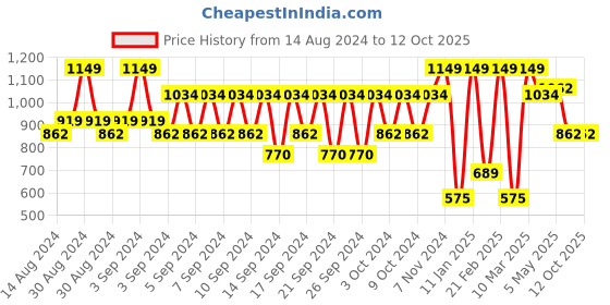 ajio.com portico Single Blanket portico Price History Graph from 14 Aug 2024 to 12 Oct 2025