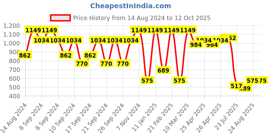 ajio.com portico Single Blanket portico Price History Graph from 14 Aug 2024 to 12 Oct 2025