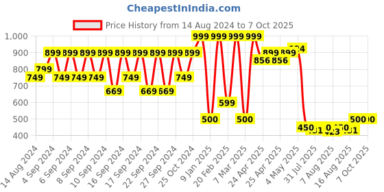 ajio.com portico Single Blanket portico Price History Graph from 14 Aug 2024 to 7 Oct 2025