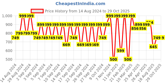 ajio.com portico Single Blanket portico Price History Graph from 14 Aug 2024 to 29 Oct 2025