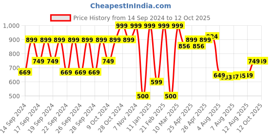 ajio.com portico Single Blanket portico Price History Graph from 14 Sep 2024 to 11 Oct 2025
