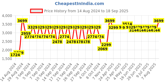 ajio.com portico Single Saffron Cotton Dohar portico Price History Graph from 14 Aug 2024 to 18 Sep 2025