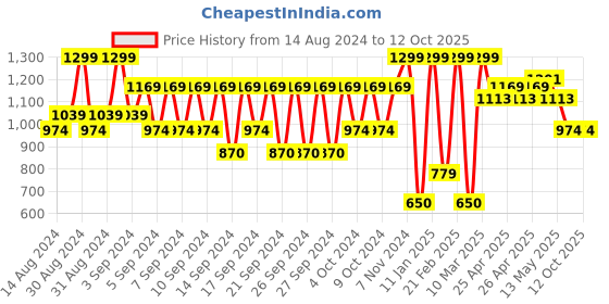 ajio.com portico Single Size Blanket portico Price History Graph from 14 Aug 2024 to 11 Oct 2025