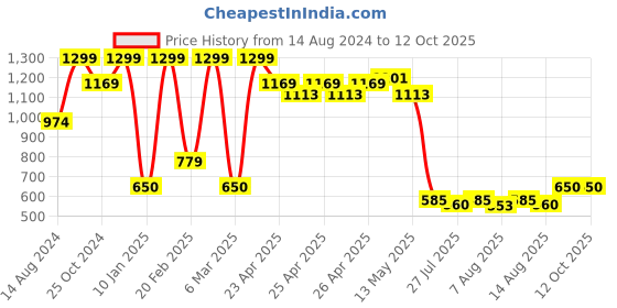 ajio.com portico Single Size Blanket portico Price History Graph from 14 Aug 2024 to 11 Oct 2025