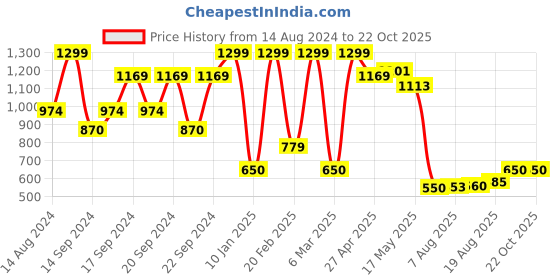 ajio.com portico Single Size Blanket portico Price History Graph from 14 Aug 2024 to 22 Oct 2025