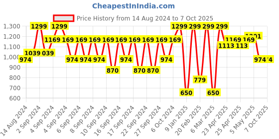 ajio.com portico Single Size Blanket with Contrast Border portico Price History Graph from 14 Aug 2024 to 7 Oct 2025