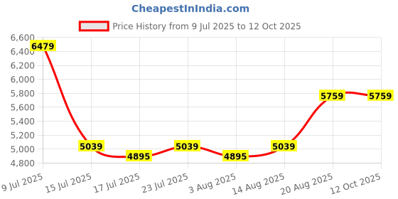 ajio.com portico Sisal King-Size Comforter portico Price History Graph from 9 Jul 2025 to 12 Oct 2025
