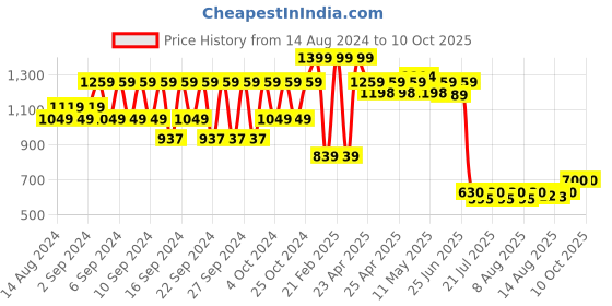 ajio.com portico Small Size 4 Seater Table Cloth portico Price History Graph from 14 Aug 2024 to 10 Oct 2025